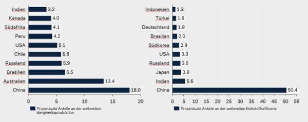 Prozentuale Länderanteile an der weltweiten Bergwerksproduktion und Rohstoffraffinerie