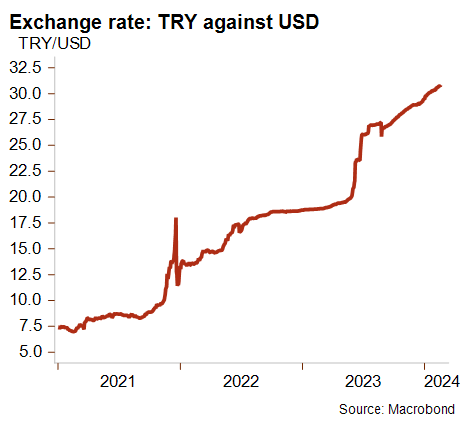 Türkische Lira/US-Dollar